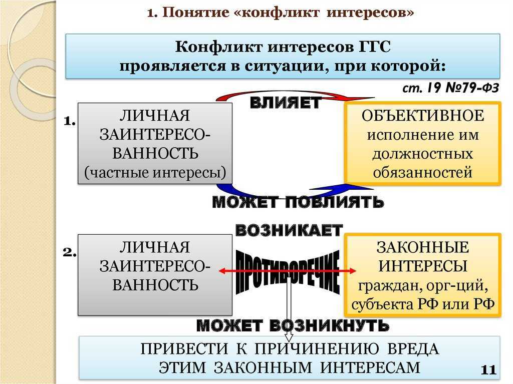 Положение о конфликте интересов в организации образец