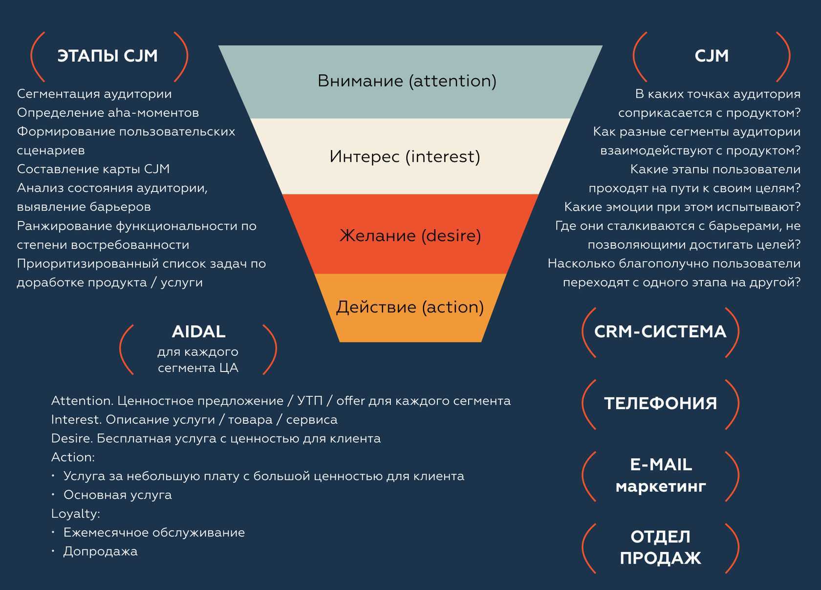 Этапы продаж