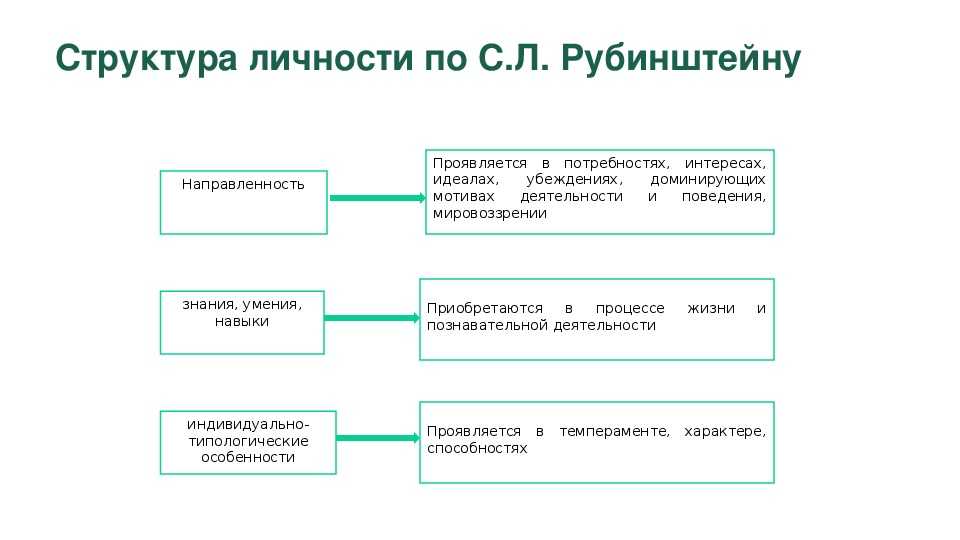 Схема структуры личности по рубинштейну