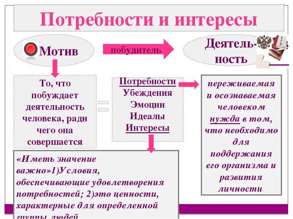 Потребности деятельности. Потребности способности и интересы Обществознание. Потребности и интересы человека Обществознание. Интересы человека Обществознание. Потребность это в обществознании.