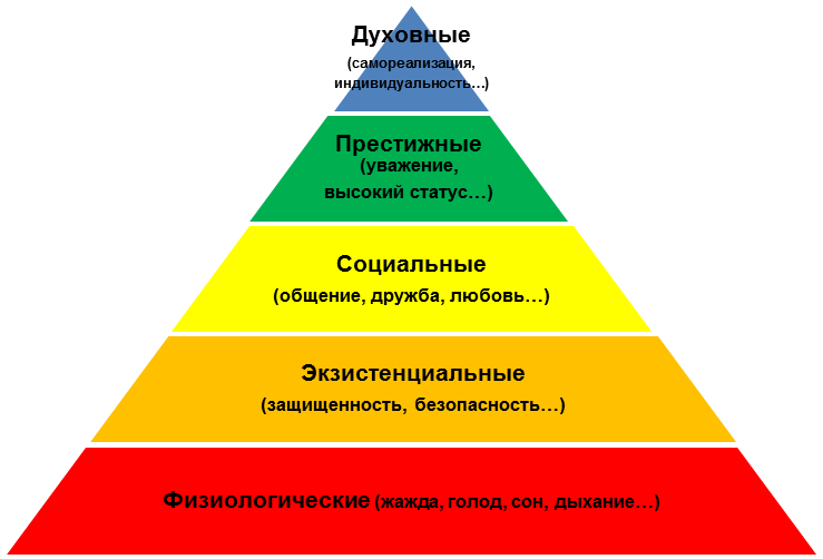 Какой потребностью является общение. Биологические потребности человека Маслоу. Пирамида Маслоу духовные. Пирамида потребностей биологические социальные духовные. Пирамида Маслоу физиологические социальные духовные.