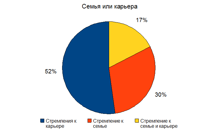 Мужчины женщины диаграмма