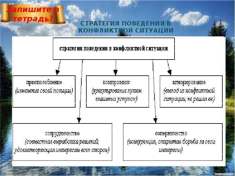 Составьте схему варианты поведения участников в конфликтной ситуации охарактеризуйте каждый вариант