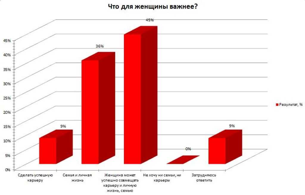 Карьера или семья проект