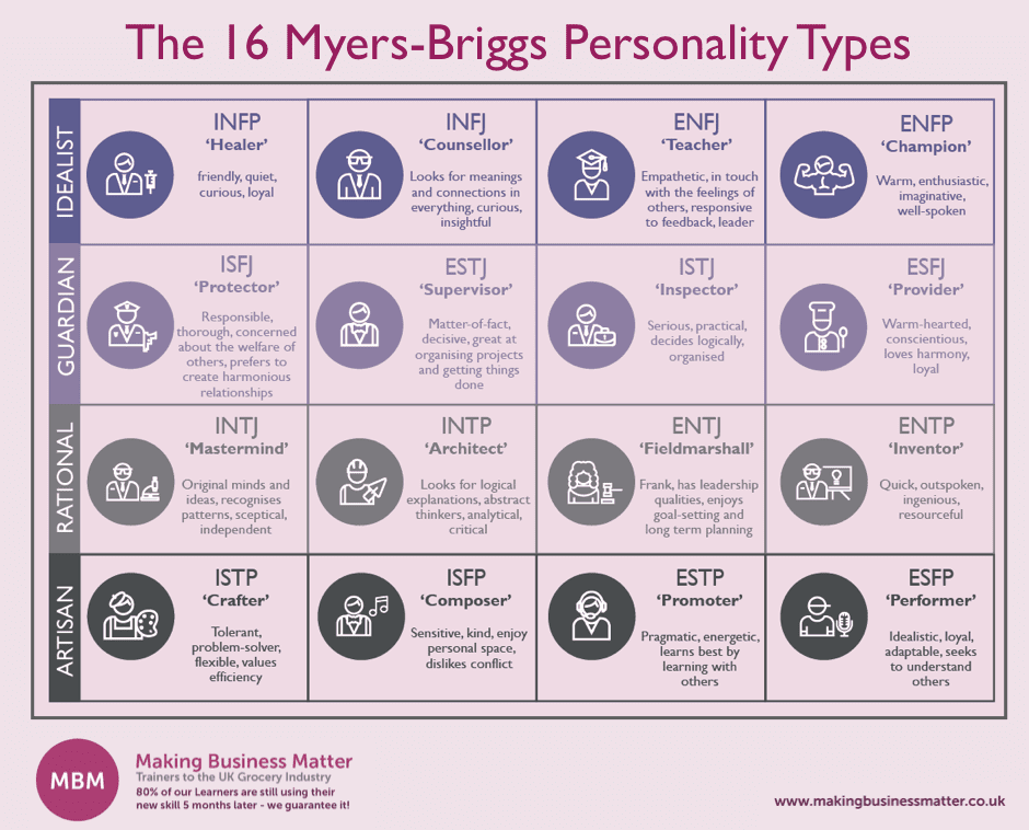 Personality complex test. Типы личности по Майерс-Бриггс. Типы личности Майерс-Бриггс MBTI. 16 Типов по Майерс Бриггс. Майерс Бриггс 16 типов личности на русском.