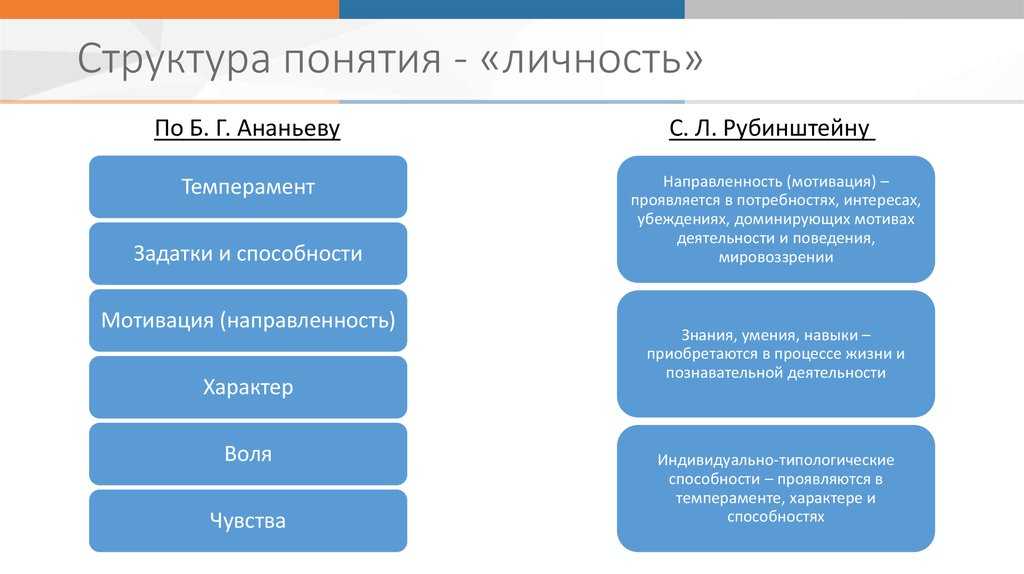 Схема психологической макроструктуры человека по ананьеву