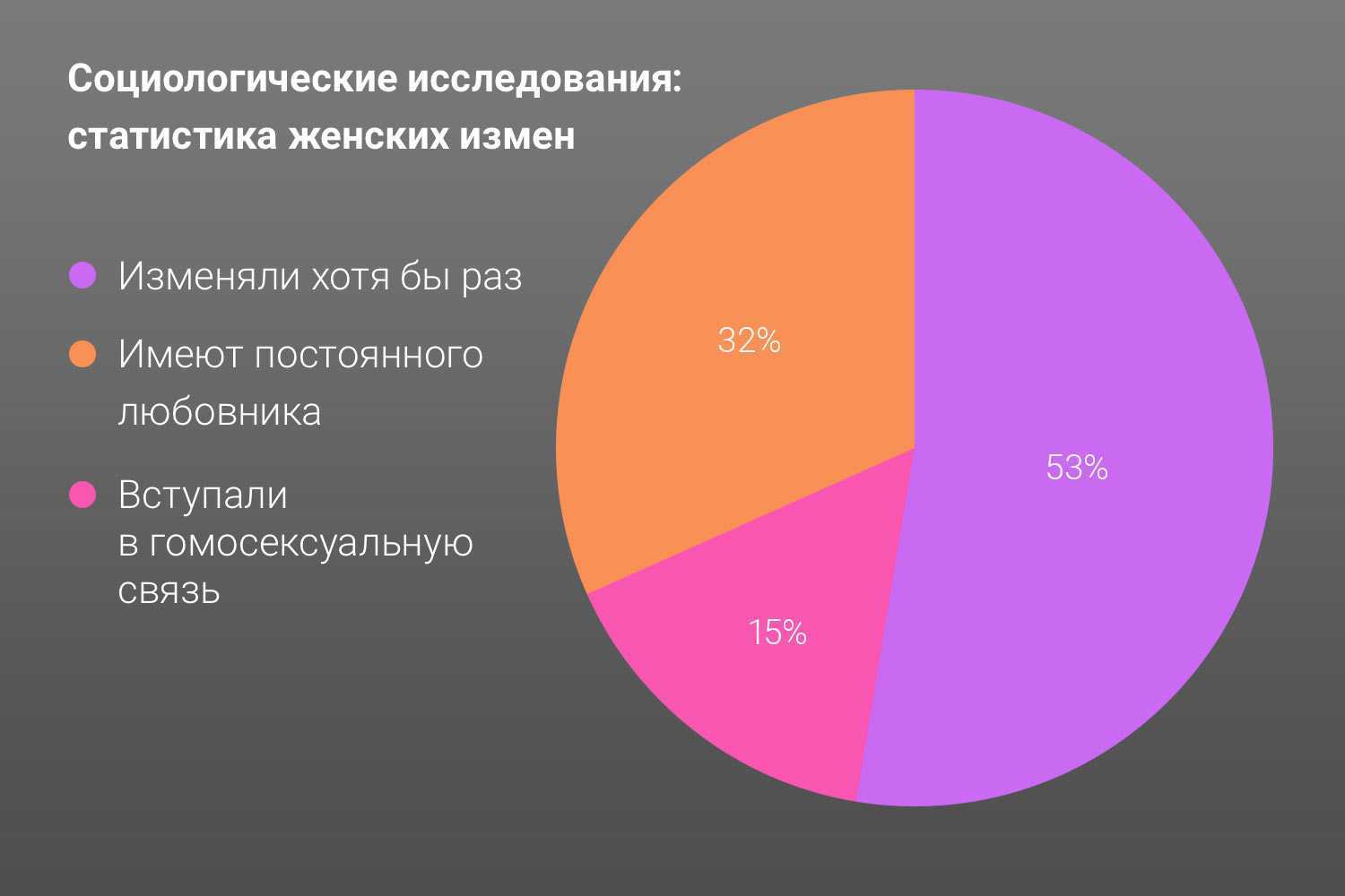 статистика измен мужчин и женщин в россии в процентах в россии (120) фото