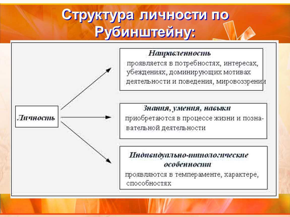 Психологическая структура личности. Структура личности Рубинштейна схема. Структура сознания по Рубинштейну схема. Структура личности с.л.Рубинштейна. Структура сознания по с.л. Рубинштейну:.