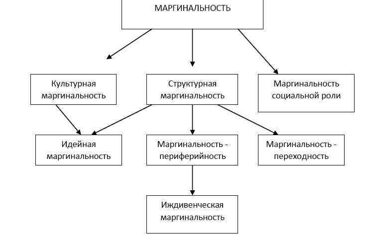 Примеры Маргиналов
