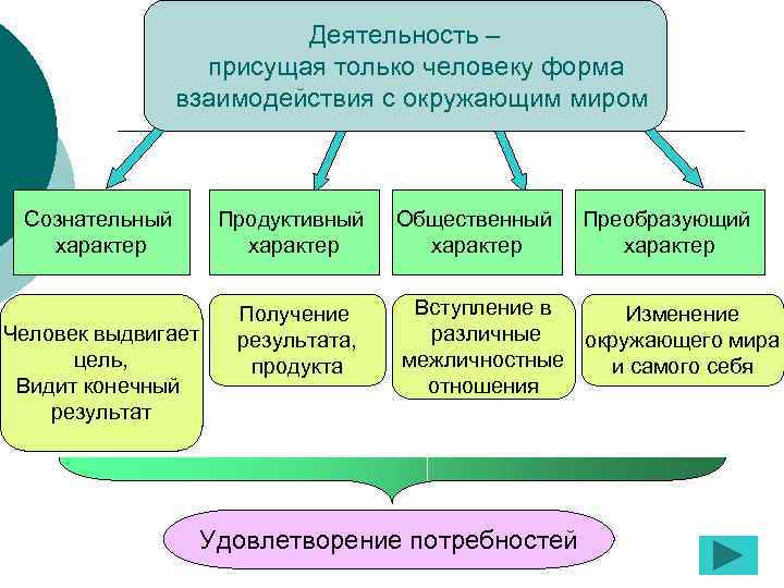 Деятельность как форма взаимодействия человека с окружающим миром сложный план