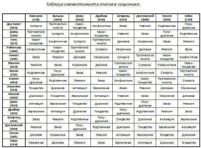 Таблица совместимости людей. Дуальные пары список. Интертипные отношения пилотов кто чаще встречается в профессии.
