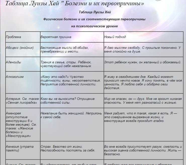 Психосоматика – таблица заболеваний луизы хей и аффирмации на исцеление