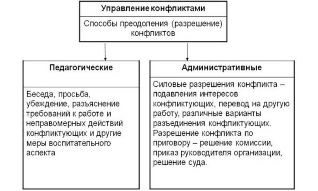 Виды конфликтов и способы их разрешения проект