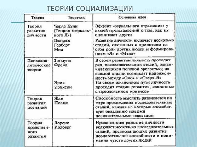 Виды социализации. понятие, факторы и этапы социализации личности :: syl.ru
