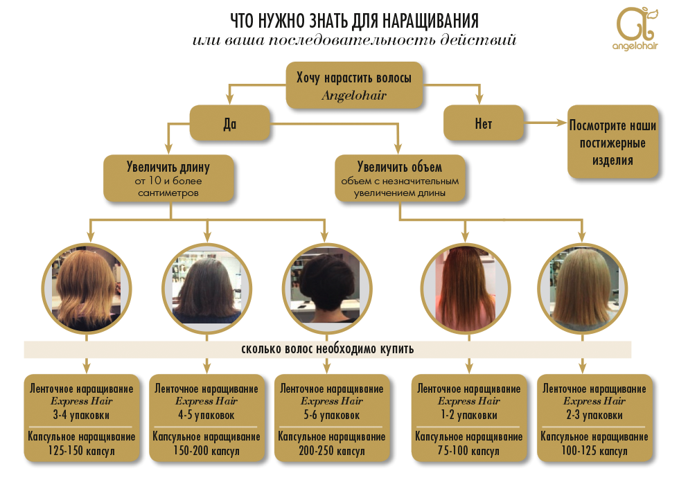 Оценка качества волос. Схема капсульного наращивания. Схема наращивания волос на капсулах. Схема капсульного наращивания волос на капсулах. Схема распределения волос при наращивании.