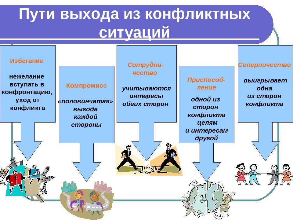 Правила поведения в условиях конфликта презентация