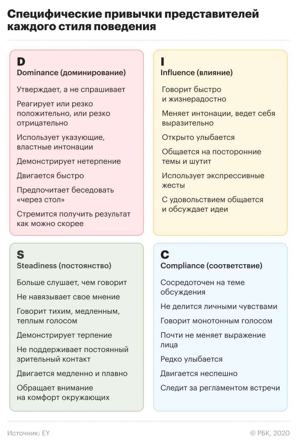 Тест disc расшифровка. Disc типы личности. Типология Disc. Disk типология личности. Поведенческие типы Disc.