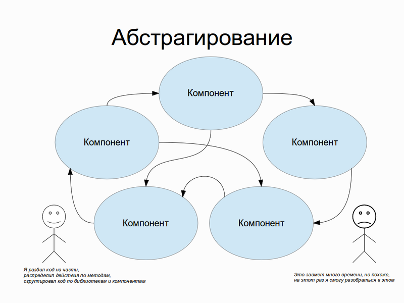 Что такое абстрагирование – метод, приём или мышление :: syl.ru