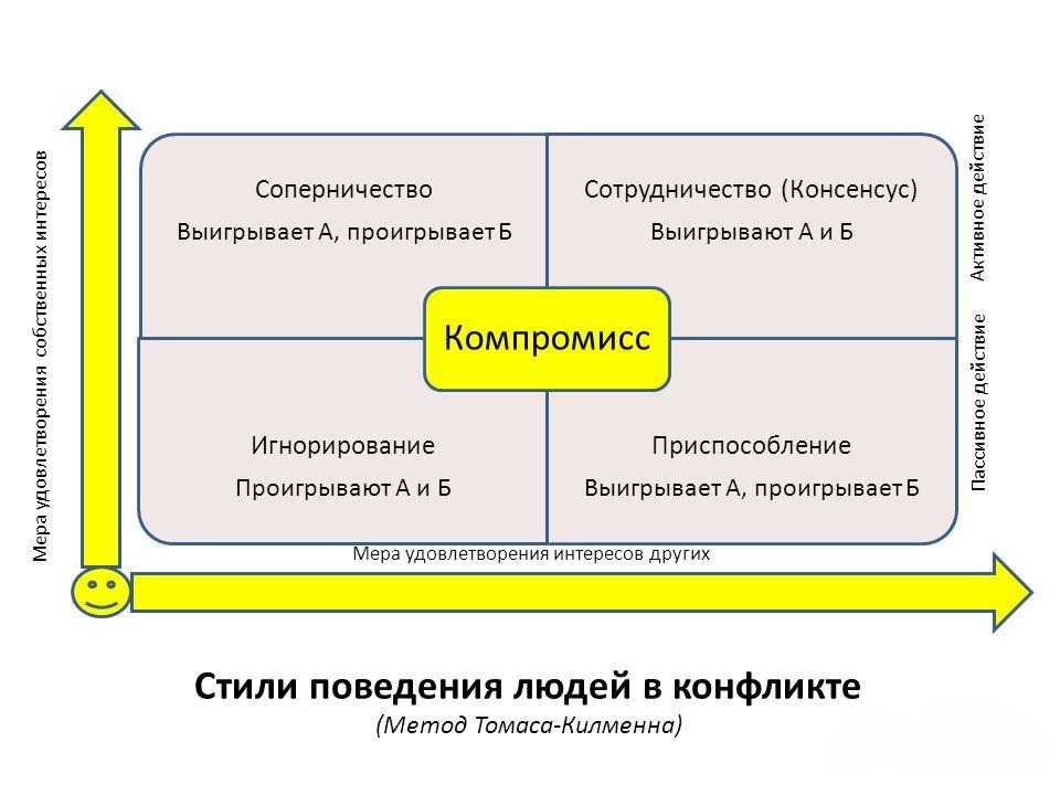 Схема томаса килмена стили поведения в конфликте