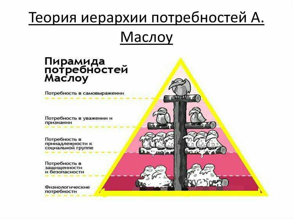 Пирамида потребностей человека. Пирамида иерархии потребностей. Теория иерархии Маслоу. Теория Маслоу пирамида. Счастье в удовлетворении потребностей
