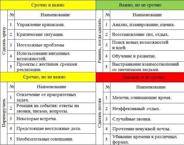 Наименование управления. Важно не важно срочно не срочно. Срочные важные дела срочные неважные. Таблица важно не важно срочно не срочно. Важно но не срочно.